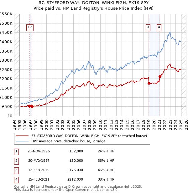 57, STAFFORD WAY, DOLTON, WINKLEIGH, EX19 8PY: Price paid vs HM Land Registry's House Price Index