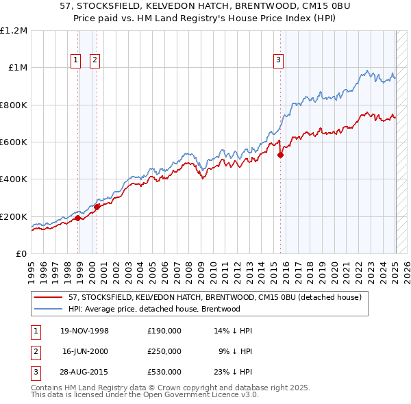 57, STOCKSFIELD, KELVEDON HATCH, BRENTWOOD, CM15 0BU: Price paid vs HM Land Registry's House Price Index