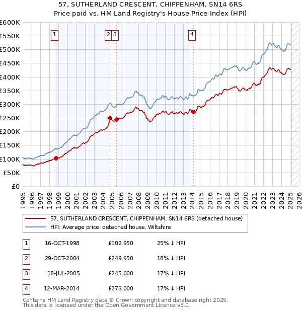 57, SUTHERLAND CRESCENT, CHIPPENHAM, SN14 6RS: Price paid vs HM Land Registry's House Price Index