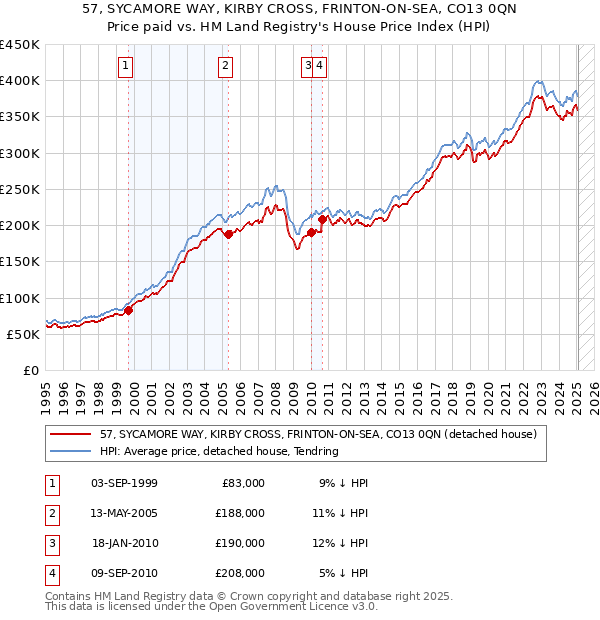 57, SYCAMORE WAY, KIRBY CROSS, FRINTON-ON-SEA, CO13 0QN: Price paid vs HM Land Registry's House Price Index