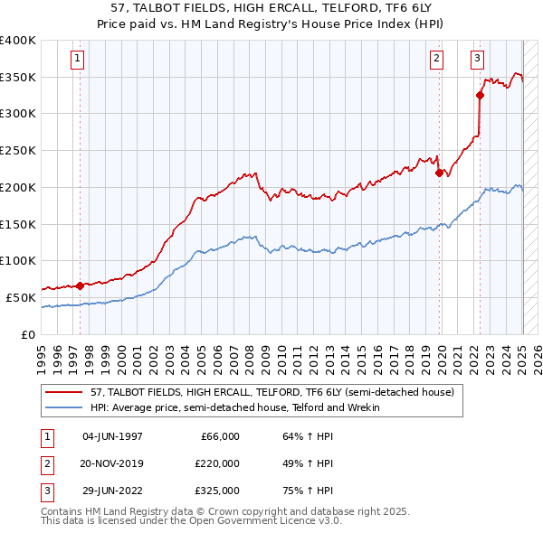 57, TALBOT FIELDS, HIGH ERCALL, TELFORD, TF6 6LY: Price paid vs HM Land Registry's House Price Index