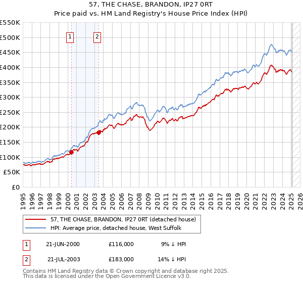 57, THE CHASE, BRANDON, IP27 0RT: Price paid vs HM Land Registry's House Price Index
