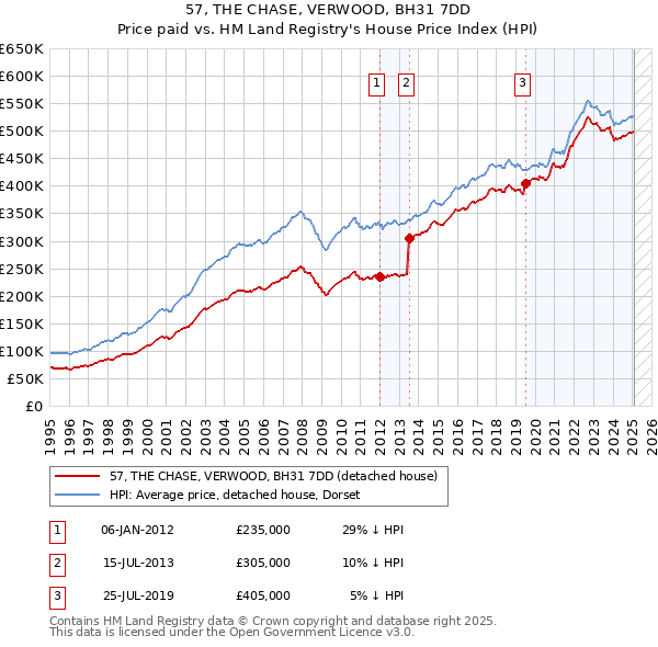 57, THE CHASE, VERWOOD, BH31 7DD: Price paid vs HM Land Registry's House Price Index