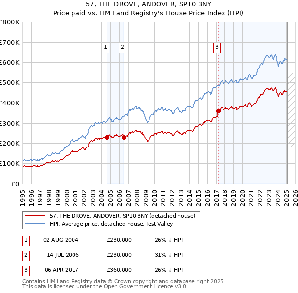 57, THE DROVE, ANDOVER, SP10 3NY: Price paid vs HM Land Registry's House Price Index