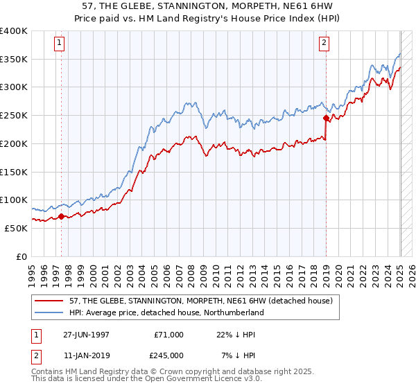 57, THE GLEBE, STANNINGTON, MORPETH, NE61 6HW: Price paid vs HM Land Registry's House Price Index