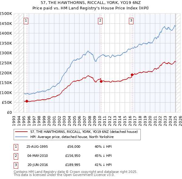 57, THE HAWTHORNS, RICCALL, YORK, YO19 6NZ: Price paid vs HM Land Registry's House Price Index