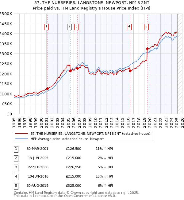 57, THE NURSERIES, LANGSTONE, NEWPORT, NP18 2NT: Price paid vs HM Land Registry's House Price Index