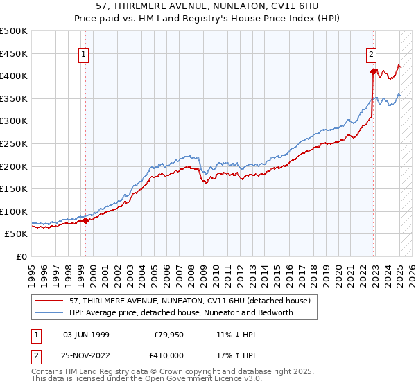 57, THIRLMERE AVENUE, NUNEATON, CV11 6HU: Price paid vs HM Land Registry's House Price Index