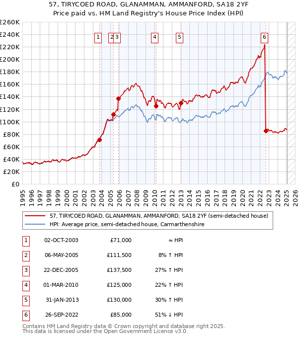 57, TIRYCOED ROAD, GLANAMMAN, AMMANFORD, SA18 2YF: Price paid vs HM Land Registry's House Price Index