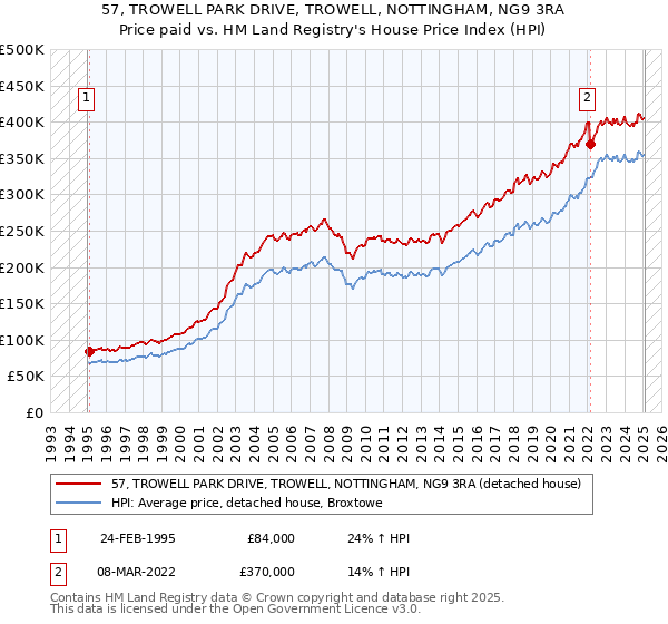 57, TROWELL PARK DRIVE, TROWELL, NOTTINGHAM, NG9 3RA: Price paid vs HM Land Registry's House Price Index