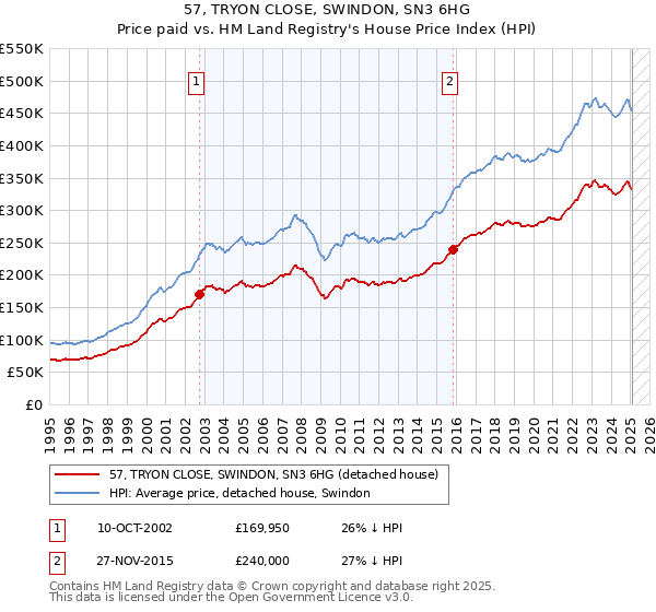 57, TRYON CLOSE, SWINDON, SN3 6HG: Price paid vs HM Land Registry's House Price Index