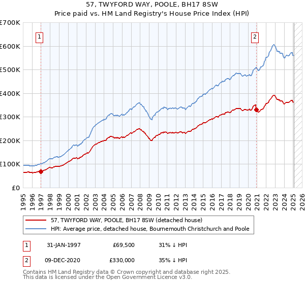 57, TWYFORD WAY, POOLE, BH17 8SW: Price paid vs HM Land Registry's House Price Index