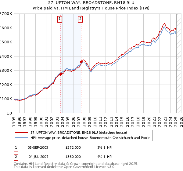 57, UPTON WAY, BROADSTONE, BH18 9LU: Price paid vs HM Land Registry's House Price Index
