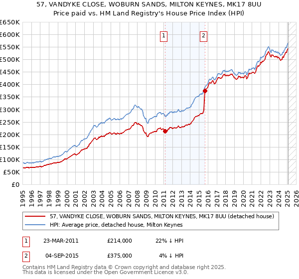 57, VANDYKE CLOSE, WOBURN SANDS, MILTON KEYNES, MK17 8UU: Price paid vs HM Land Registry's House Price Index