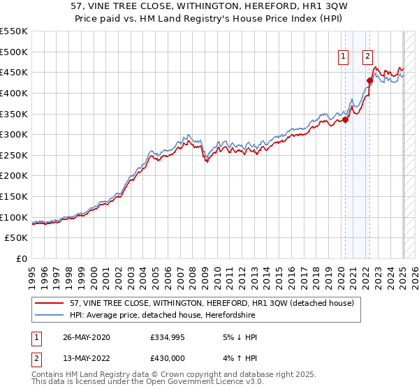 57, VINE TREE CLOSE, WITHINGTON, HEREFORD, HR1 3QW: Price paid vs HM Land Registry's House Price Index