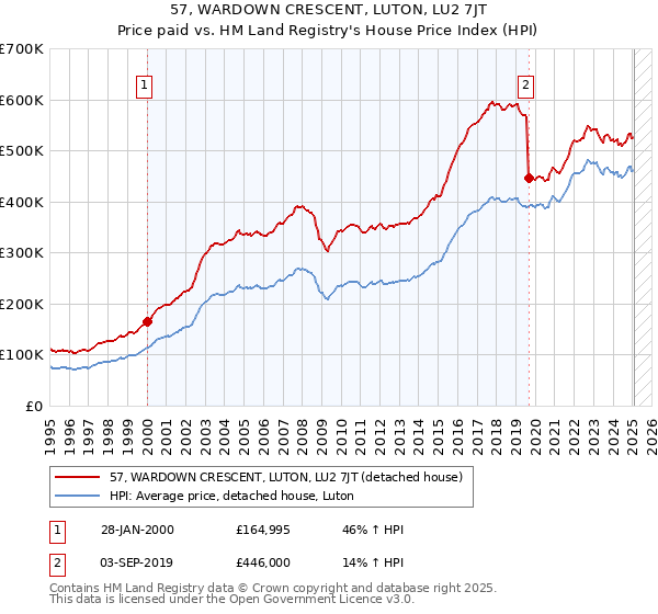 57, WARDOWN CRESCENT, LUTON, LU2 7JT: Price paid vs HM Land Registry's House Price Index