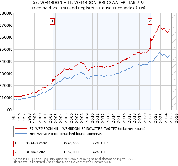 57, WEMBDON HILL, WEMBDON, BRIDGWATER, TA6 7PZ: Price paid vs HM Land Registry's House Price Index