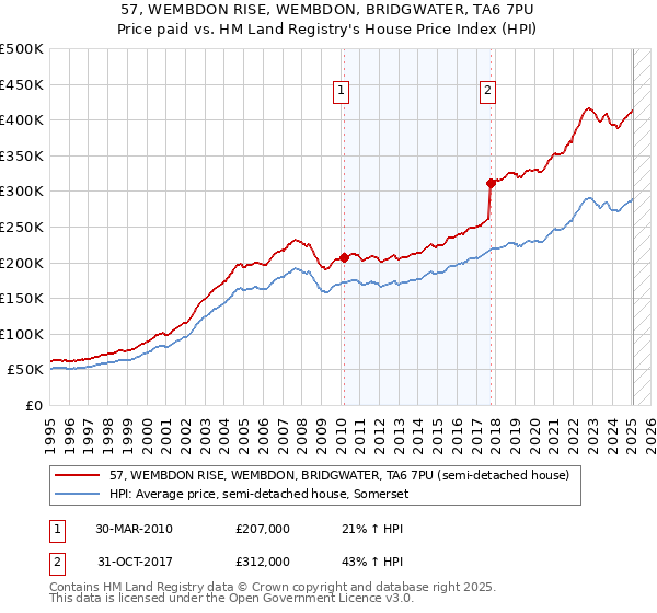 57, WEMBDON RISE, WEMBDON, BRIDGWATER, TA6 7PU: Price paid vs HM Land Registry's House Price Index