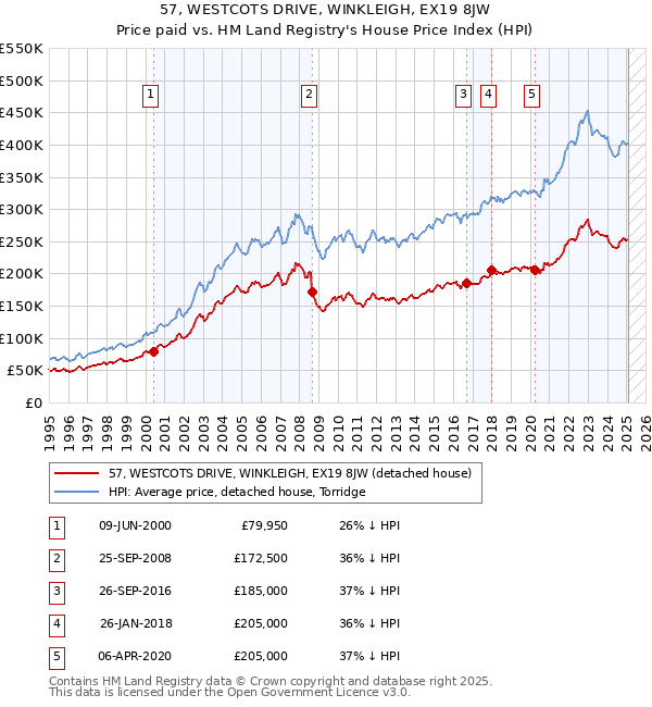 57, WESTCOTS DRIVE, WINKLEIGH, EX19 8JW: Price paid vs HM Land Registry's House Price Index