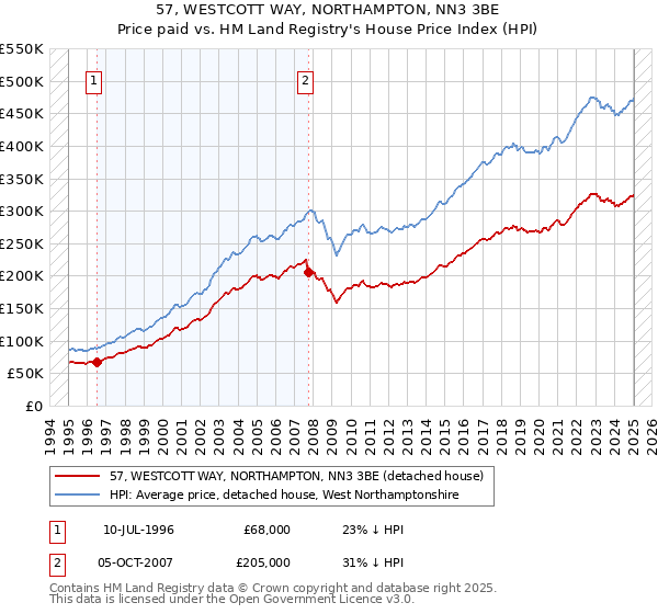 57, WESTCOTT WAY, NORTHAMPTON, NN3 3BE: Price paid vs HM Land Registry's House Price Index