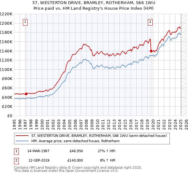 57, WESTERTON DRIVE, BRAMLEY, ROTHERHAM, S66 1WU: Price paid vs HM Land Registry's House Price Index
