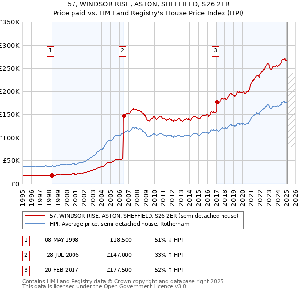 57, WINDSOR RISE, ASTON, SHEFFIELD, S26 2ER: Price paid vs HM Land Registry's House Price Index