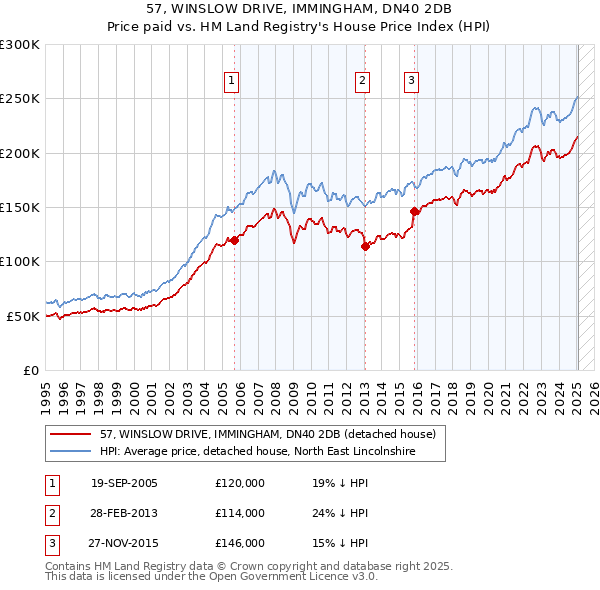57, WINSLOW DRIVE, IMMINGHAM, DN40 2DB: Price paid vs HM Land Registry's House Price Index
