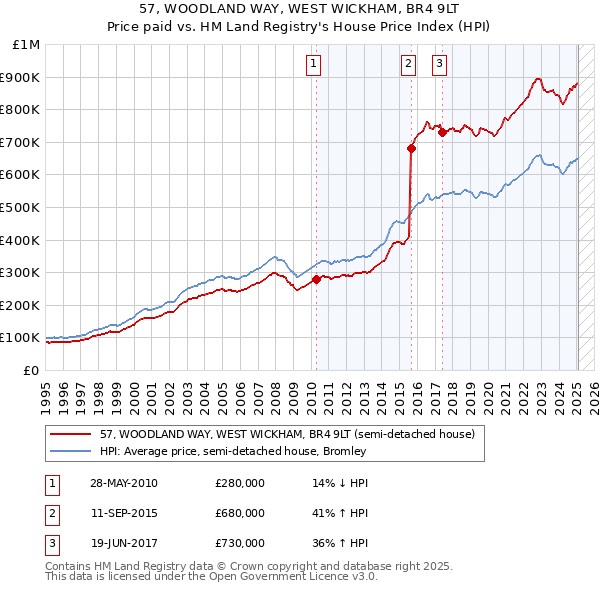 57, WOODLAND WAY, WEST WICKHAM, BR4 9LT: Price paid vs HM Land Registry's House Price Index