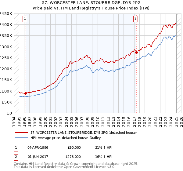 57, WORCESTER LANE, STOURBRIDGE, DY8 2PG: Price paid vs HM Land Registry's House Price Index