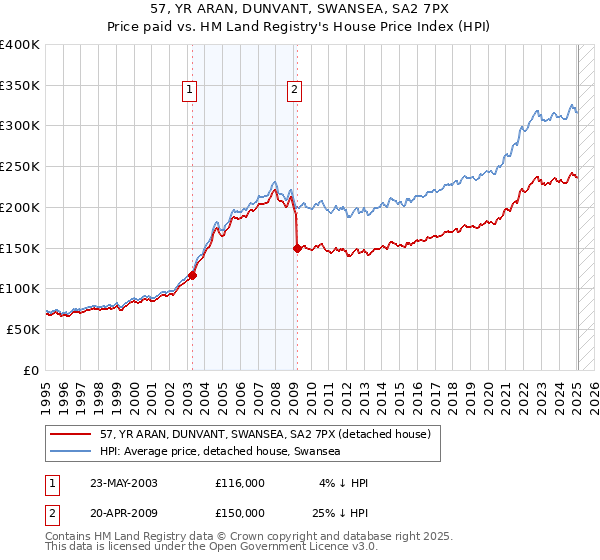 57, YR ARAN, DUNVANT, SWANSEA, SA2 7PX: Price paid vs HM Land Registry's House Price Index