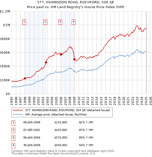 577, ASHINGDON ROAD, ROCHFORD, SS4 3JF: Price paid vs HM Land Registry's House Price Index