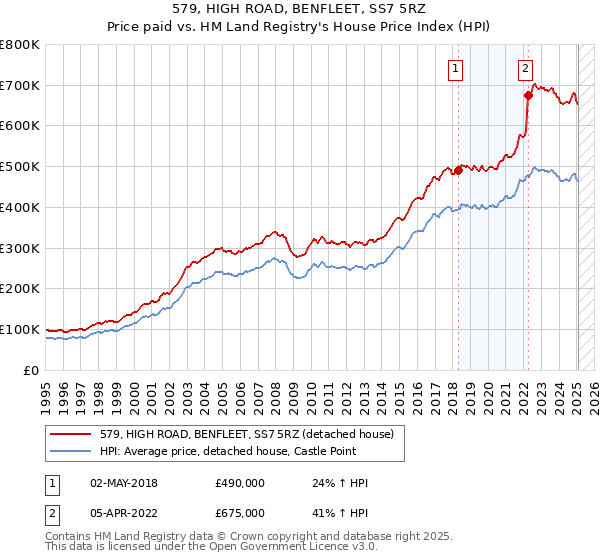 579, HIGH ROAD, BENFLEET, SS7 5RZ: Price paid vs HM Land Registry's House Price Index