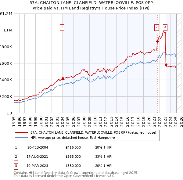 57A, CHALTON LANE, CLANFIELD, WATERLOOVILLE, PO8 0PP: Price paid vs HM Land Registry's House Price Index