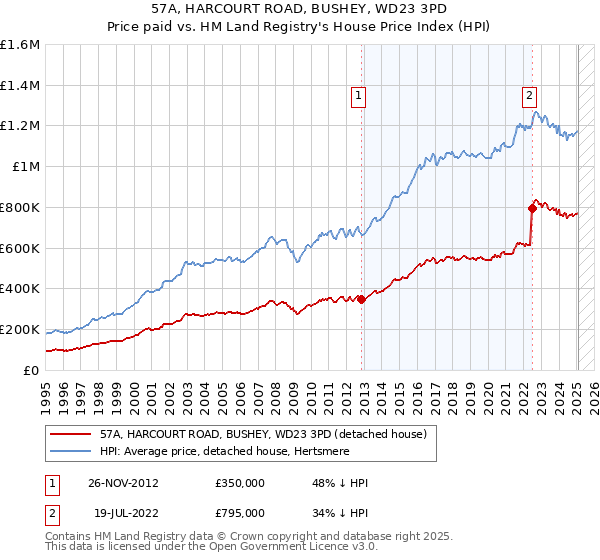 57A, HARCOURT ROAD, BUSHEY, WD23 3PD: Price paid vs HM Land Registry's House Price Index