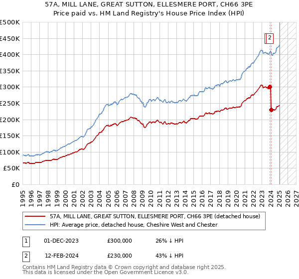 57A, MILL LANE, GREAT SUTTON, ELLESMERE PORT, CH66 3PE: Price paid vs HM Land Registry's House Price Index