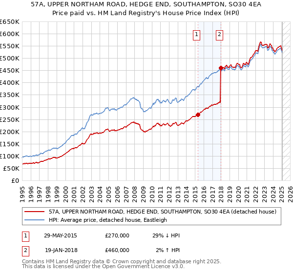 57A, UPPER NORTHAM ROAD, HEDGE END, SOUTHAMPTON, SO30 4EA: Price paid vs HM Land Registry's House Price Index