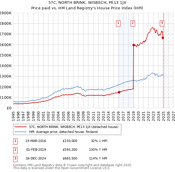 57C, NORTH BRINK, WISBECH, PE13 1JX: Price paid vs HM Land Registry's House Price Index