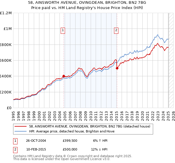 58, AINSWORTH AVENUE, OVINGDEAN, BRIGHTON, BN2 7BG: Price paid vs HM Land Registry's House Price Index