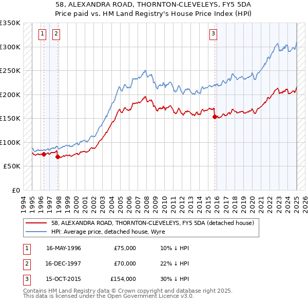 58, ALEXANDRA ROAD, THORNTON-CLEVELEYS, FY5 5DA: Price paid vs HM Land Registry's House Price Index