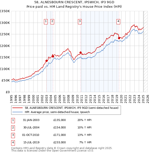 58, ALNESBOURN CRESCENT, IPSWICH, IP3 9GD: Price paid vs HM Land Registry's House Price Index