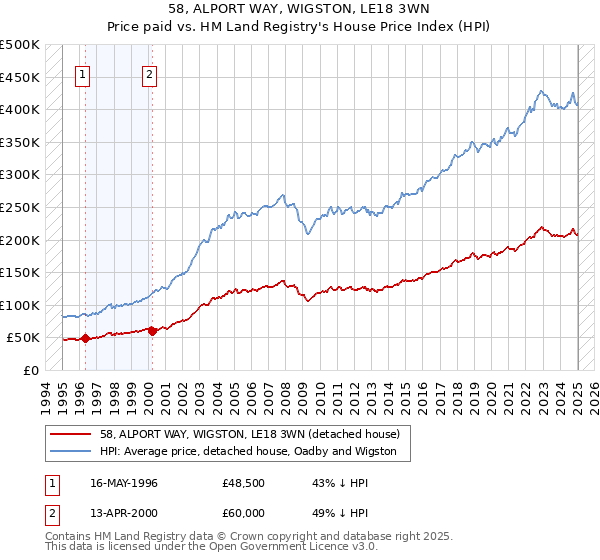 58, ALPORT WAY, WIGSTON, LE18 3WN: Price paid vs HM Land Registry's House Price Index