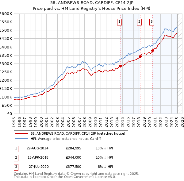 58, ANDREWS ROAD, CARDIFF, CF14 2JP: Price paid vs HM Land Registry's House Price Index