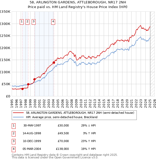 58, ARLINGTON GARDENS, ATTLEBOROUGH, NR17 2NH: Price paid vs HM Land Registry's House Price Index