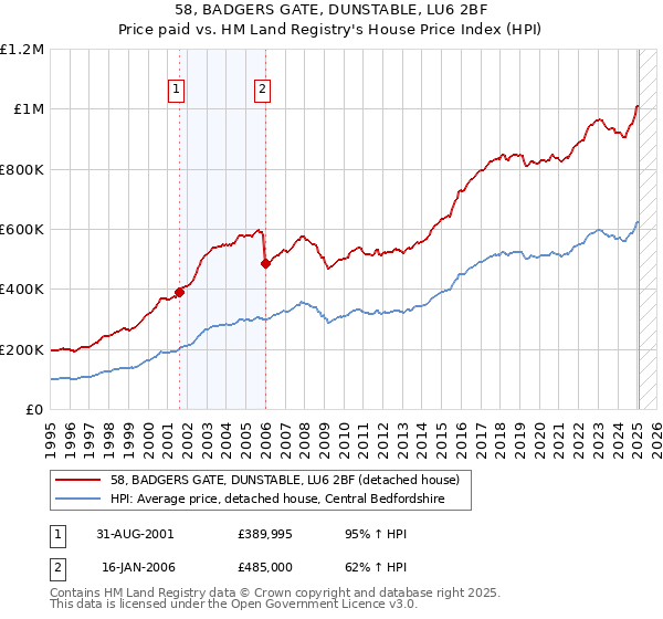 58, BADGERS GATE, DUNSTABLE, LU6 2BF: Price paid vs HM Land Registry's House Price Index