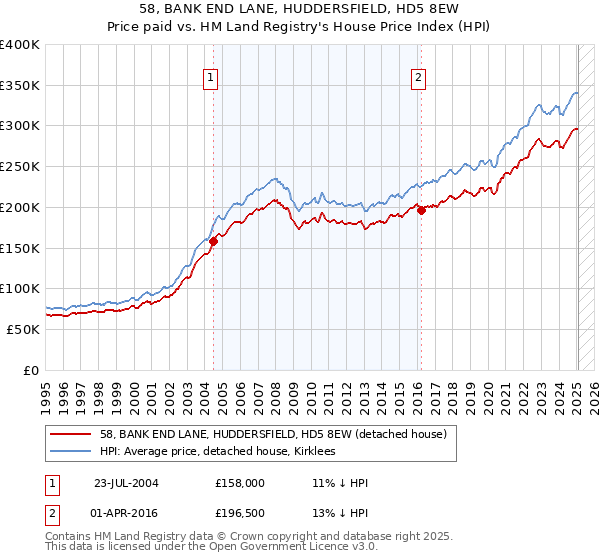 58, BANK END LANE, HUDDERSFIELD, HD5 8EW: Price paid vs HM Land Registry's House Price Index