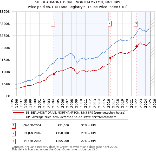 58, BEAUMONT DRIVE, NORTHAMPTON, NN3 8PS: Price paid vs HM Land Registry's House Price Index