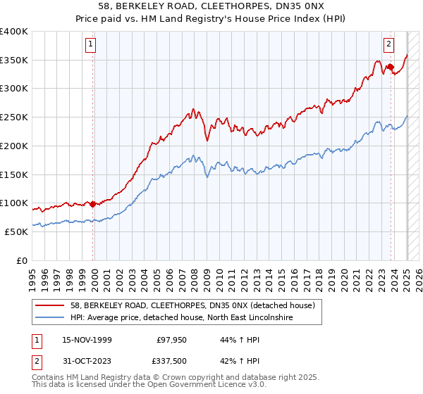 58, BERKELEY ROAD, CLEETHORPES, DN35 0NX: Price paid vs HM Land Registry's House Price Index