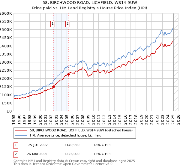 58, BIRCHWOOD ROAD, LICHFIELD, WS14 9UW: Price paid vs HM Land Registry's House Price Index