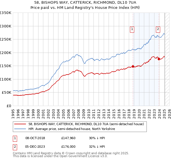 58, BISHOPS WAY, CATTERICK, RICHMOND, DL10 7UA: Price paid vs HM Land Registry's House Price Index