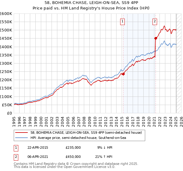 58, BOHEMIA CHASE, LEIGH-ON-SEA, SS9 4PP: Price paid vs HM Land Registry's House Price Index